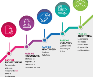 Long Life System – Hai veramente bisogno di veicoli per la raccolta che durino nel tempo?